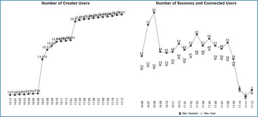 number-created-users