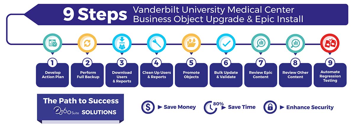 9-steps-vanderbilt-medical-center-migration-path