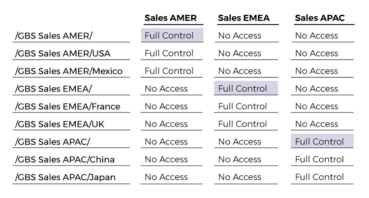 object-security-matrix