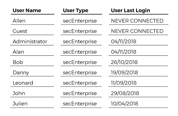 utilisateurs-date-connexion