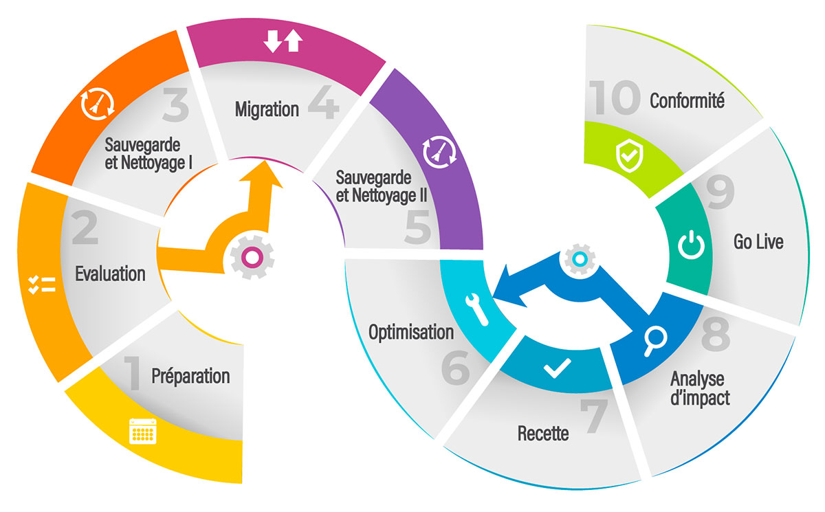 migration-business-objects