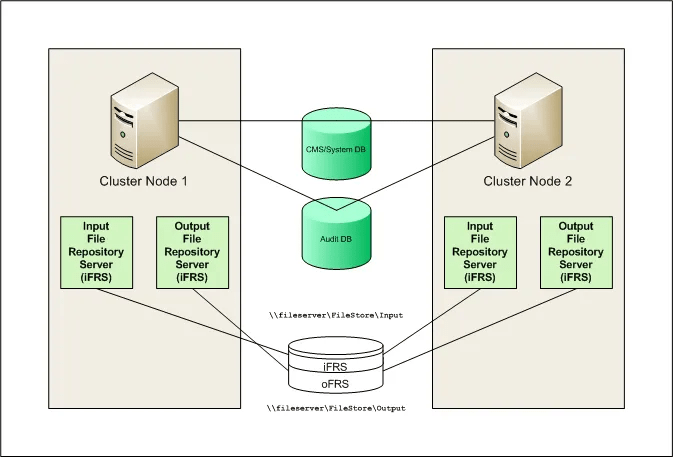 sap-bobj-nodes-separate