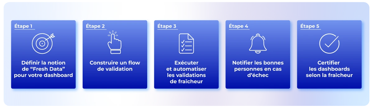 etapes-validation-fraicheur-donnees-dashboard-tableau