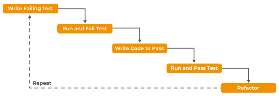 test-driven-development-steps