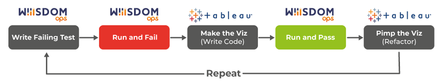 test-driven-development steps-tableau-wiiisdom-ops