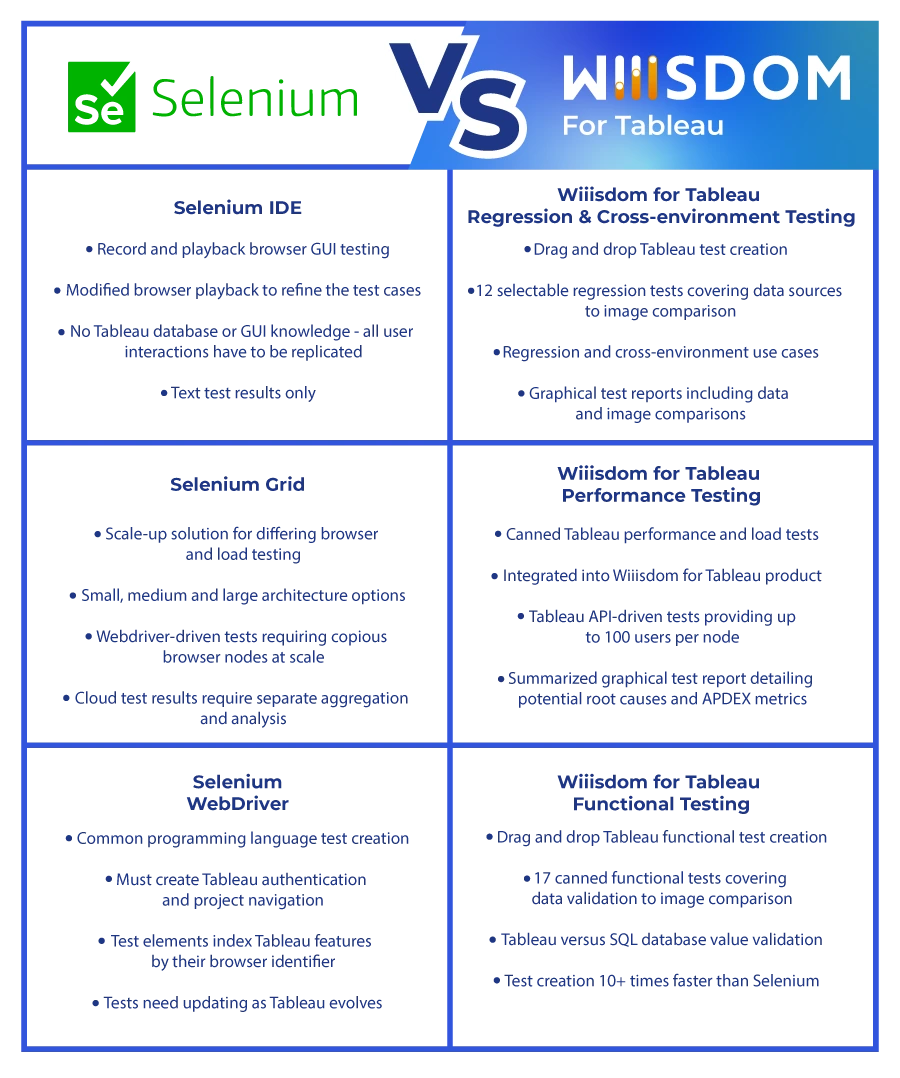 selenium-vs-wiiisdom-for-tableau-testing