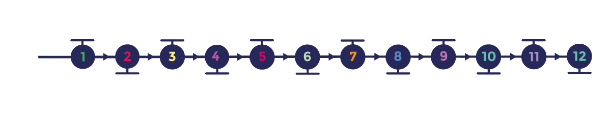 etapes-migration-sap-pce