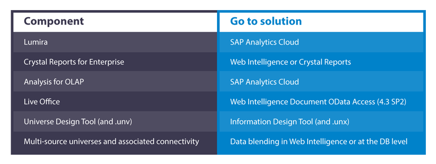 Components Sap Bi 2024 