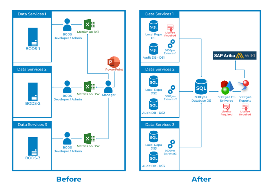 How SAP Ariba Improved Its SAP Data Services Documentation Capabilities