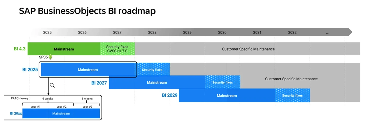 graphic-sap-businessobjects-bi-roadmap