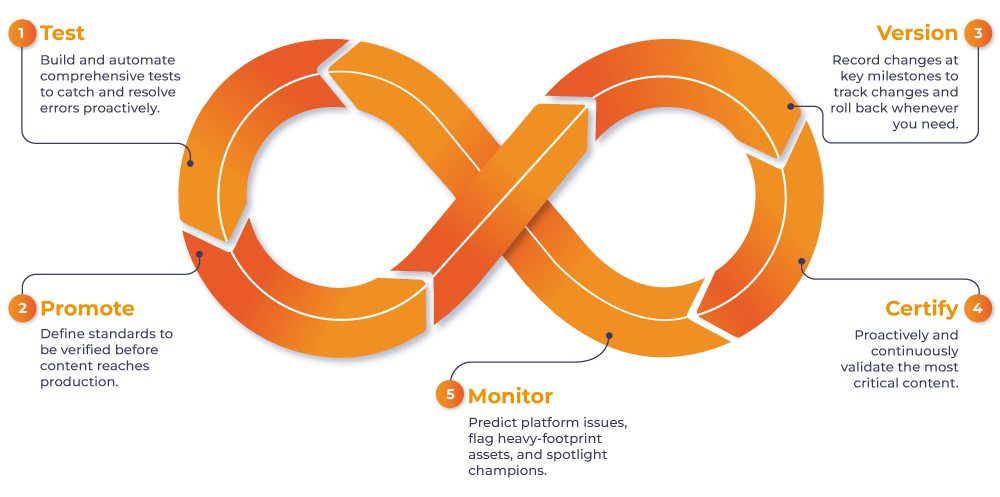 lifecycle-management-tableau-content-loop lifecycle-management-tableau-content-loop