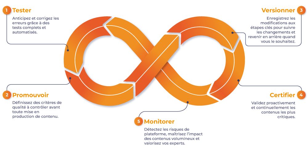 loop-gestion-cycle-vie-contenus-tableau loop-gestion-cycle-vie-contenus-tableau