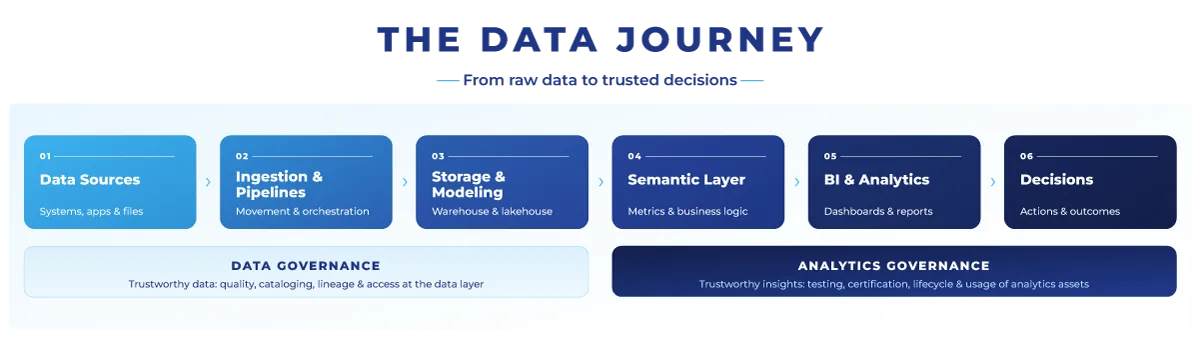 graphic-analytics-governance-data-journey