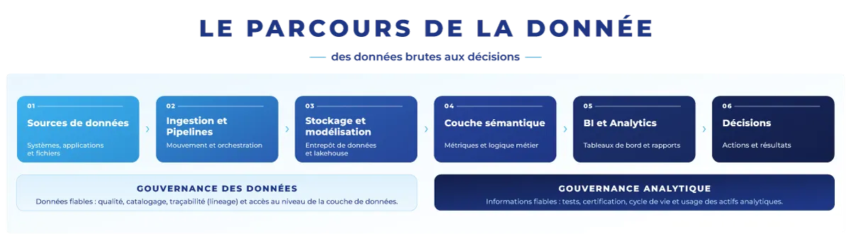 graphique-parcours-donnes-outils-gouvernance-analytique graphique-parcours-donnes-outils-gouvernance-analytique