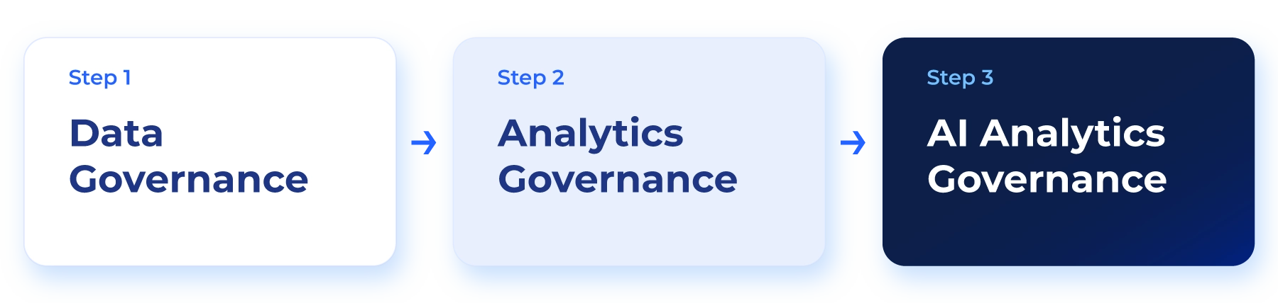 graphic-data-governance-to-ai-analytics-governance graphic-data-governance-to-ai-analytics-governance