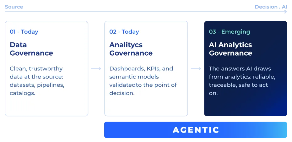 img-agentic-analytics-governance-data-journey