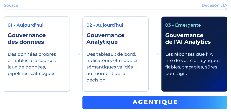 img-gouvernance-analytique-agentique-parcours-donnee