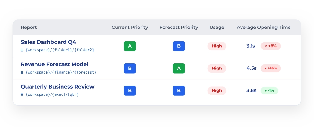 govern self-service predictive monitoring