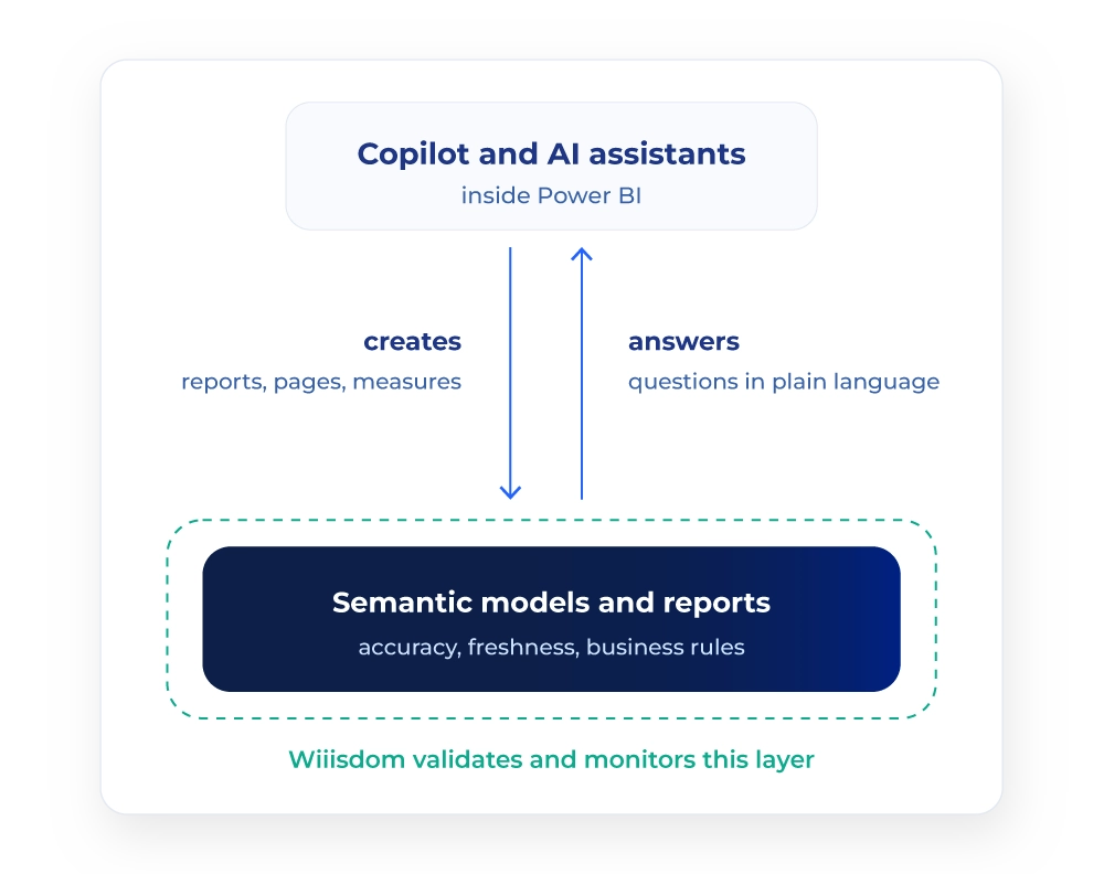 graphic-power-bi-copilot-ai-assistants-governance